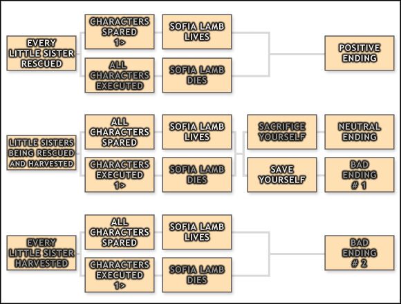 1 - BioShock 2: Possible endings - Transition description and guide - Bioshock 2 Game Guide & Walkthrough