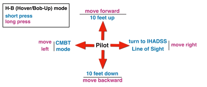 FLT (Flight) Mode - DCS AH-64D Apache: George AI Helper - how to use AI crew member? - Basics - DCS AH-64 Apache Guide