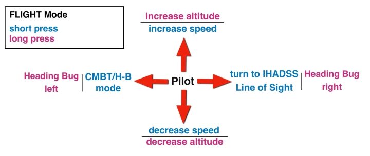 CMBT (Combat Maneuvering) mode - DCS AH-64D Apache: George AI Helper - how to use AI crew member? - Basics - DCS AH-64 Apache Guide