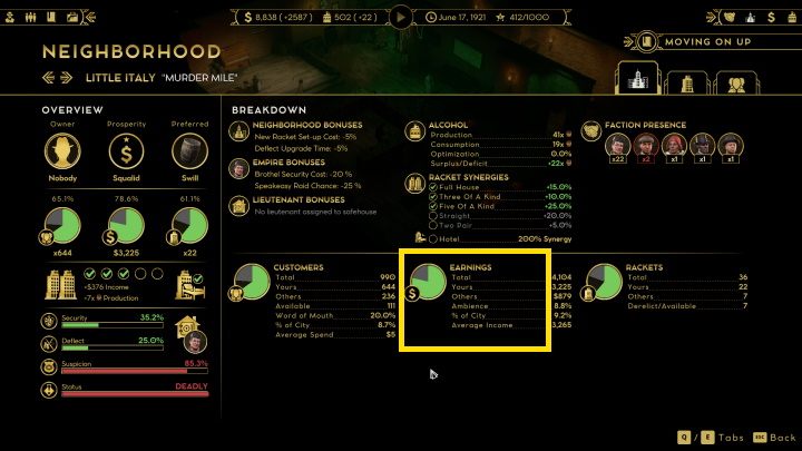 Additional funds can also be raised by selling items acquired during combat - Empire of sin: finances - how to make money? - Basics - Empire of Sin Guide