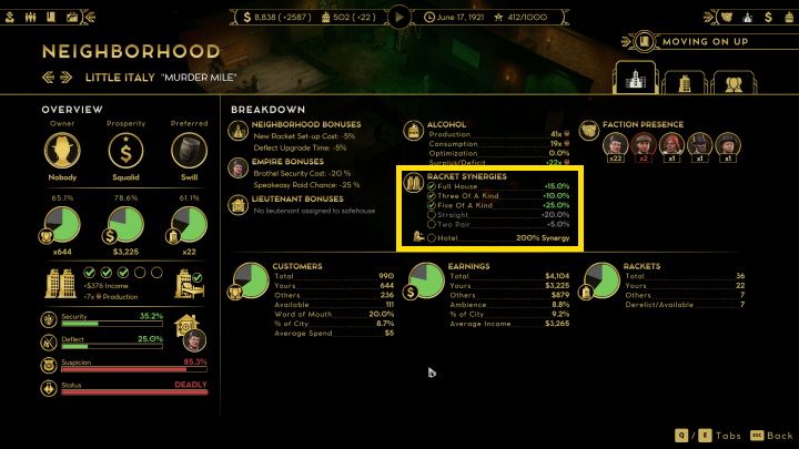 If the synergy level is high enough, you will be able to erect a hotel, which will bring even more customers to the district - Empire of sin: Synergy - what is it? - FAQ - Empire of Sin Guide