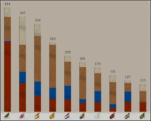 This the diagram from the end of the Austrian campaign. As we can see: you can have high prestige level only because of the army. - Game Mechanics - Country and the Government - Country prestige - Country and the Government - Empire: Total War - Game Guide and Walkthrough