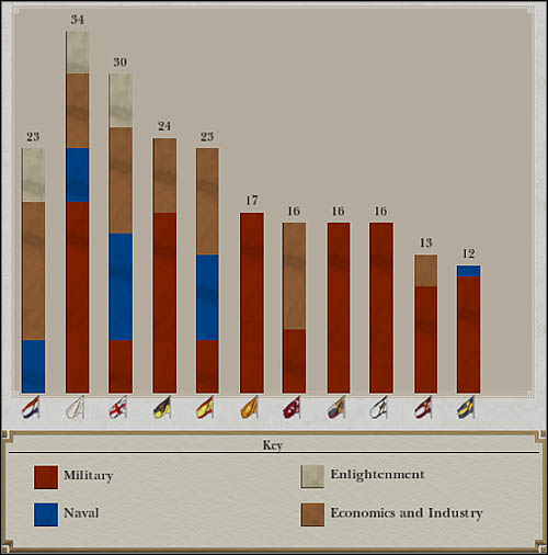 Prestige is a information about how developed is your country - Game Mechanics - Country and the Government - Country prestige - Country and the Government - Empire: Total War - Game Guide and Walkthrough