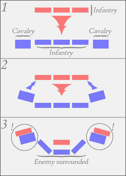On the diagram above, exclamation marks and circles means that the cavalry is fighting with infantry - Game Mechanics - Land Battles - Cavalry - part 1 - Land Battles - Empire: Total War - Game Guide and Walkthrough