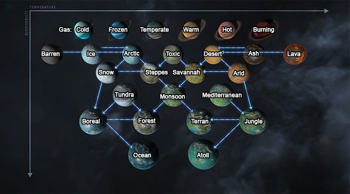 The planets can be terraformed from the least habitable, to more habitable. The exception are planets which dont allow any terraforming. - Planets and anomalies in Endless Space 2 - Gameplay basics - Endless Space 2 Game Guide