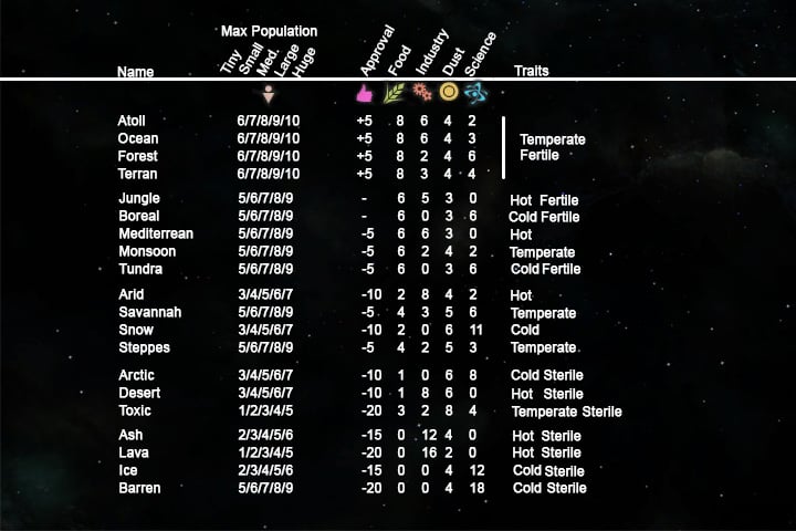 Table - Planets and anomalies in Endless Space 2 - Gameplay basics - Endless Space 2 Game Guide
