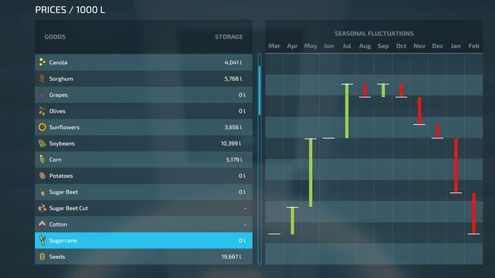 The prices vary depending on the month - this is closely related to the harvest periods - Farming Simulator 22: Crop comparison and profitability - Farming Simulator 22: Field work - plants - Farming Simulator 22 Guide