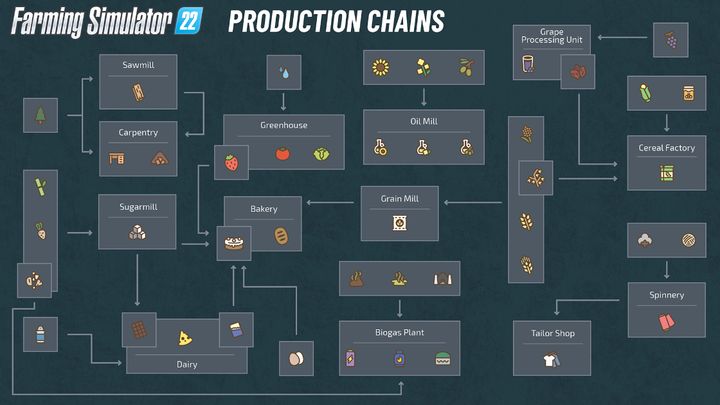 The above official graphic shows the production chain of individual goods - Farming Simulator 22: Production chains - Farming Simulator 22 Guide