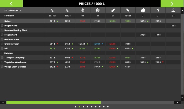The high difficulty level mean low purchase prices - get ready for long grind until you expand your farm - Market Mechanisms - For beginners - Farming Simulator 17 Game Guide