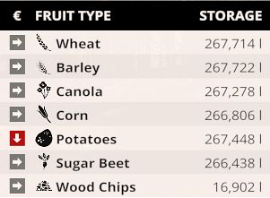 When approaching the well, another notification will appear, saying that you receive a reward - Reward - Gold Coins - Farming Simulator 15 Game Guide