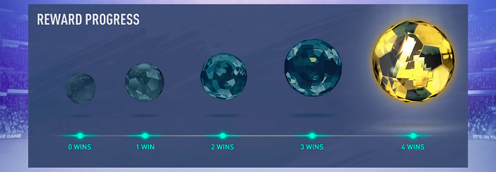 Depending on the number of games won, the player can get different rewards - Game Modes in FUT 19 - FUT Guide - FIFA 19 Game Guide