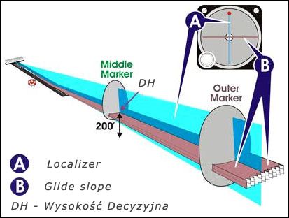 Radio beams of the ILS system. - Navigation - Flight Simulator X - Game Guide and Walkthrough