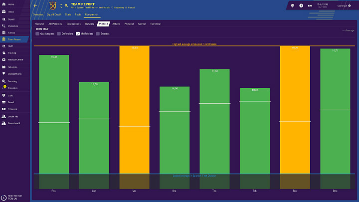 In this report you can find a lot of really important information that will allow you to establish the facts about how your team performs compared to other teams in the league in terms of individual statistics - Football Manager 2019: First steps in career - Football Manager 2019: Good start - Football Manager 2019 Guide and Tips