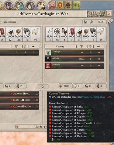 Rome won many battles, but still does not control the province of Emporia, which was the goal of the war. The defender is currently gaining 12 points as a result of the war, although theoretically losing. - Casus Belli - Reason for war in Imperator Rome - War - Imperator Rome Guide