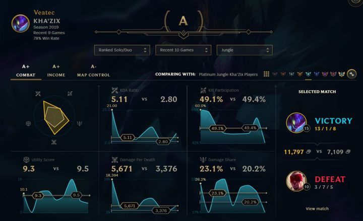 After selecting a hero, you will see the various information about your results in recent matches or compare yourself with other players using the same champion from a specific division - Stats | Player profile - Player profile - League of Legends Game Guide