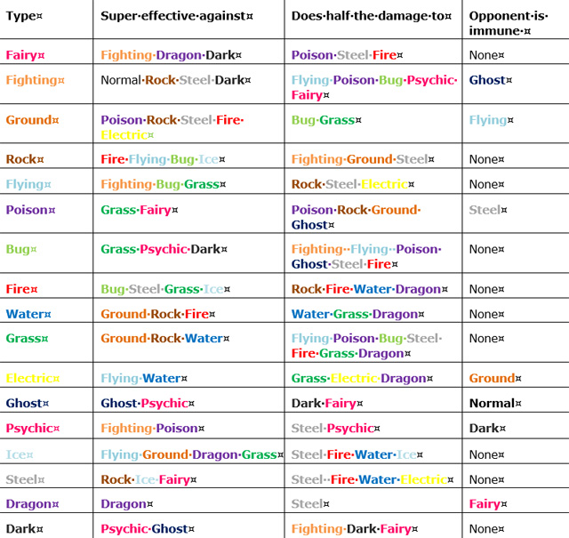 The Pokemon types have been with the series from the start - Pokemon types - Basic Information - Pokemon X/Y - Game Guide and Walkthrough