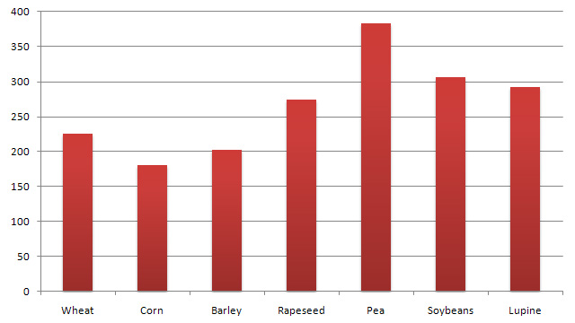 Seed type - Field works at a larger scale - Farm development - Professional Farmer 2014 - Game Guide and Walkthrough