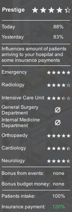 You can view a prestige hint by hovering over the stars at the bottom of the screen. - Reputation and finance in Project Hospital - Basics - Project Hospital Guide