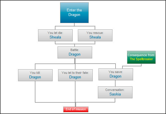 The decision of Sheala's fate may (but not need to) have the implications for the future - Enter the Dragon - Paths and consequences - act 3 - The Witcher 2 - Choices, Consequences & Endings - Game Guide and Walkthrough