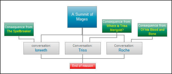 In this mission you can't take any decision, but decisions you've made in previous missions and the chosen path have an impact on the course of this meeting - A Summit of Mages - Paths and consequences - act 3 - The Witcher 2 - Choices, Consequences & Endings - Game Guide and Walkthrough