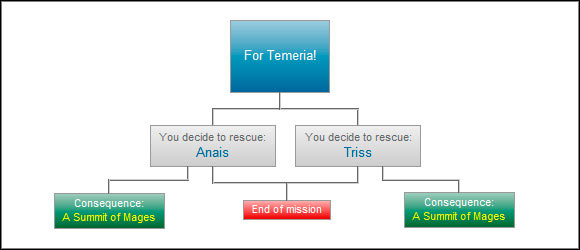 The decision to save someone has a significant impact on the progress of the meeting during a summit of mages - For Temeria! - Paths and consequences - act 3 - The Witcher 2 - Choices, Consequences & Endings - Game Guide and Walkthrough