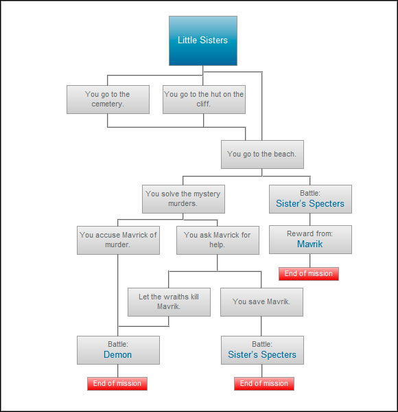 Very complex mission, who should be completed with correct path - first of all visit the hut on the cliff and a hidden cellar, to be able to start mission called