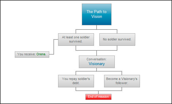 Trying to save the soldiers in this mission can be a bit difficult, and the amount of received orens is no way compensating for the effort - The Path to Vision - Paths and consequences - act 2 - The Witcher 2 - Choices, Consequences & Endings - Game Guide and Walkthrough