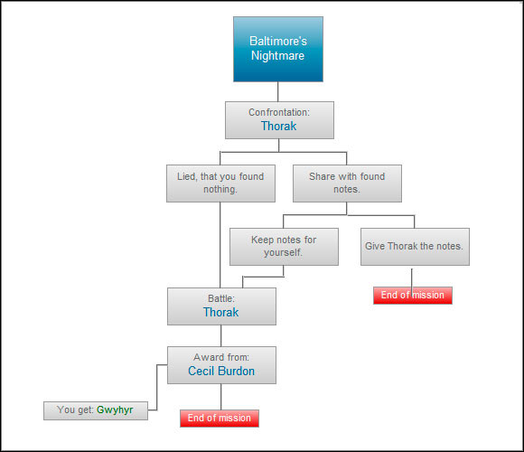 In this mission, as you can see, it is better to keep notes for yourself in order to get a very good sword as a reward - Baltimores Nightmare - Paths and consequences - act 2 - The Witcher 2 - Choices, Consequences & Endings - Game Guide and Walkthrough