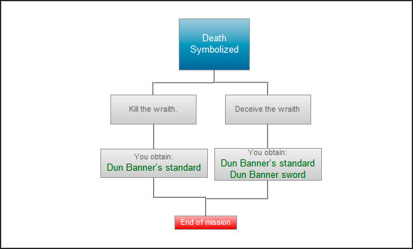 Here, comment is useless - it is far better to deceive the wraith and get an extra sword as reward - Death Symbolized - Paths and consequences - act 2 - The Witcher 2 - Choices, Consequences & Endings - Game Guide and Walkthrough