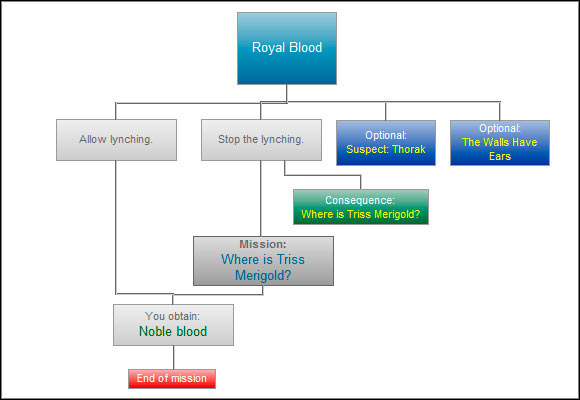 The most important choice in this mission is to allow lynching or save Stennis from being killed - in the first option you get the royal blood right away, otherwise you will have to toil in the next mission - Royal Blood - Paths and consequences - act 2 - The Witcher 2 - Choices, Consequences & Endings - Game Guide and Walkthrough
