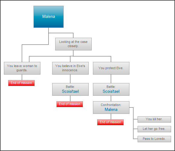 Next mission, where you can gain a lot of experience by going the longest path - Malena - Paths and consequences - act 1 - The Witcher 2 - Choices, Consequences & Endings - Game Guide and Walkthrough
