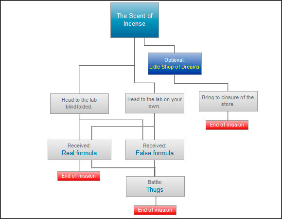 You must be careful with this mission, because it automatically unlocks the other: