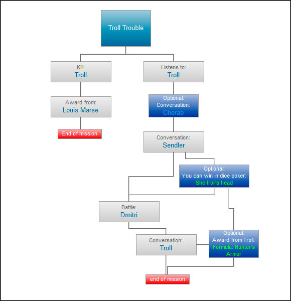 This mission is available as free DLC - Troll Trouble - Paths and consequences - act 1 - The Witcher 2 - Choices, Consequences & Endings - Game Guide and Walkthrough