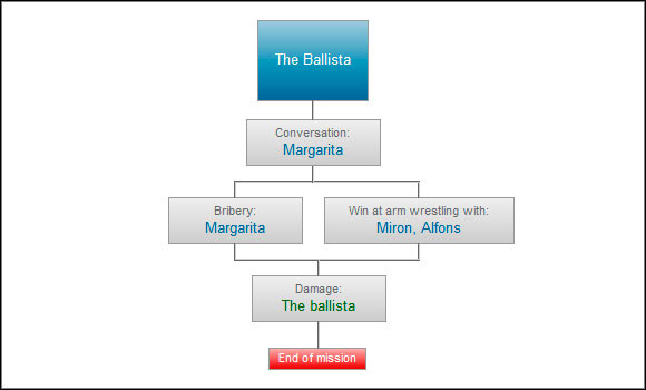 This mission has completely no effect on gameplay; you do not even have to do it - The Ballista - Paths and consequences - act 1 - The Witcher 2 - Choices, Consequences & Endings - Game Guide and Walkthrough