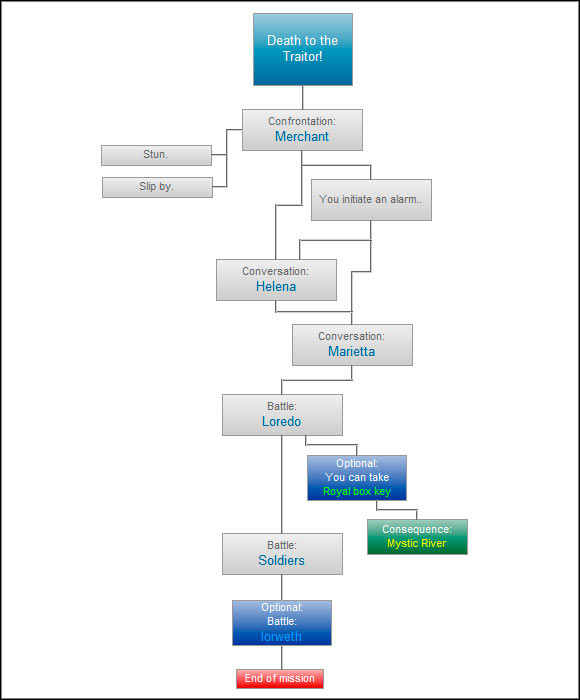 Very linear mission, which, however, can be done in a quiet way, or simply slaughter all - Death to the Traitor! - Paths and consequences - act 1 - The Witcher 2 - Choices, Consequences & Endings - Game Guide and Walkthrough