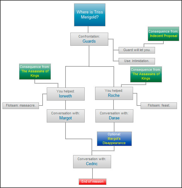 In this mission a lot of earlier choices matter - Where is Triss Merigold? - Paths and consequences - act 1 - The Witcher 2 - Choices, Consequences & Endings - Game Guide and Walkthrough