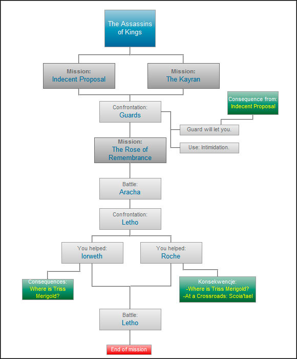 One of the first missions which prepares you to make a very important decision - choosing one side (Scoia'tael or Roche) - The Assassins of Kings - Paths and consequences - act 1 - The Witcher 2 - Choices, Consequences & Endings - Game Guide and Walkthrough
