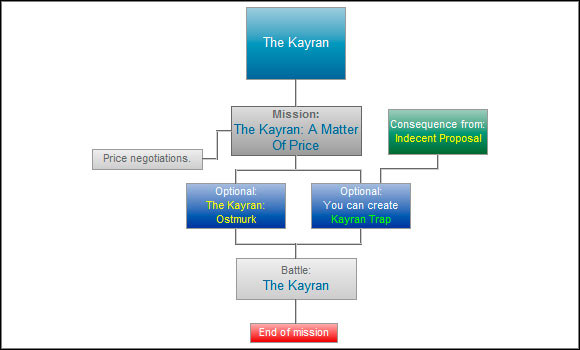 This mission is completely linear, but you can have two assist in the fight - obtaining the Ostmurk and making the Mongoose elixir and by crafting a trap for kayran, which part you can obtain during the mission