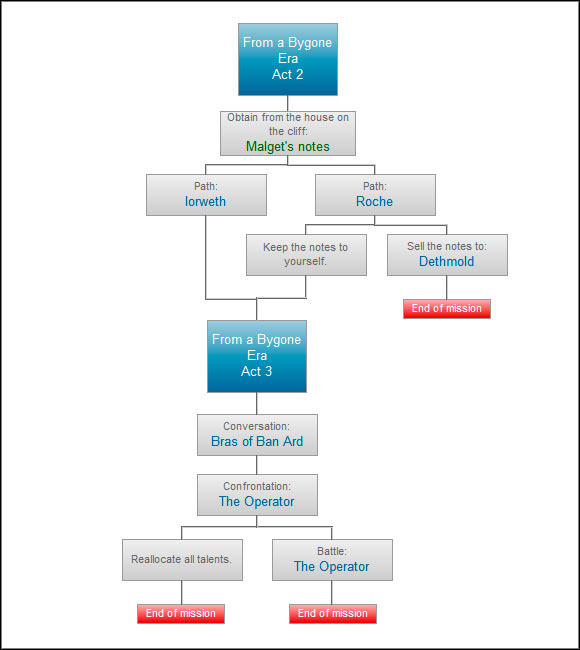If you choose Iorweth's path, you will not have a direct opportunity to discover the house on the cliff, and if it comes along, it will be only in certain moment - From a Bygone Era - Paths and consequences - recurring - The Witcher 2 - Choices, Consequences & Endings - Game Guide and Walkthrough