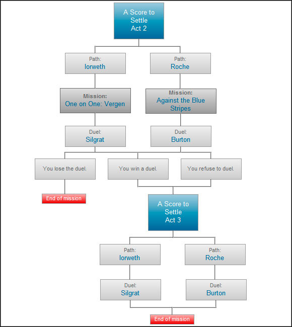 The most important part of this mission is to win a duel or refuse it, only then you will have the opportunity to meet one of two characters in the third act, to stand by to the duel again (depending of the chosen path) - A Score to Settle - Paths and consequences - recurring - The Witcher 2 - Choices, Consequences & Endings - Game Guide and Walkthrough