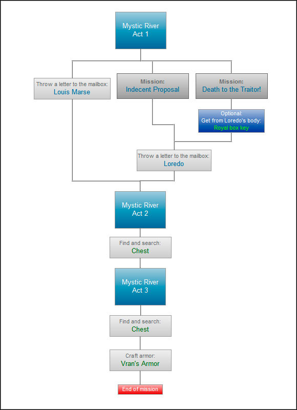 It makes no difference if you throw a letter into Luis Marse's or Loredo's royal box - Mystic River - Paths and consequences - recurring - The Witcher 2 - Choices, Consequences & Endings - Game Guide and Walkthrough
