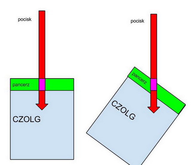 Purple rectangle shows the difference gained by angling the front armor - How to play - For beginners - World of Tanks - Game Guide and Walkthrough